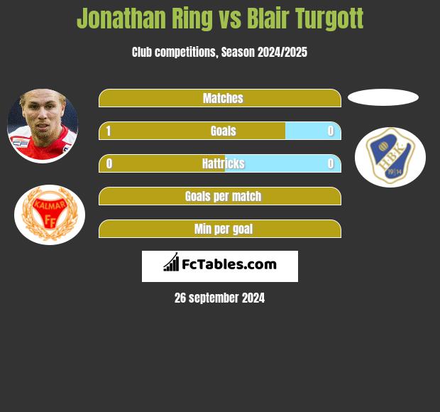 Jonathan Ring vs Blair Turgott h2h player stats