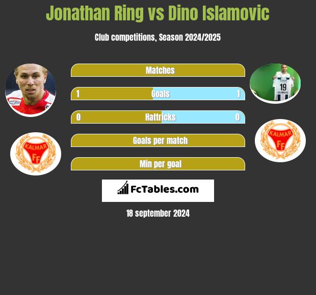 Jonathan Ring vs Dino Islamovic h2h player stats