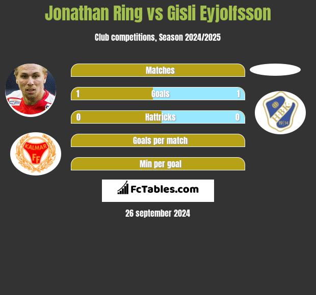 Jonathan Ring vs Gisli Eyjolfsson h2h player stats