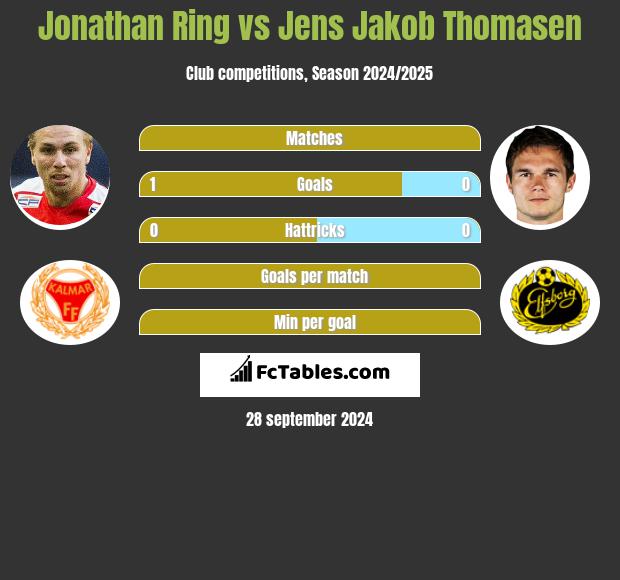 Jonathan Ring vs Jens Jakob Thomasen h2h player stats