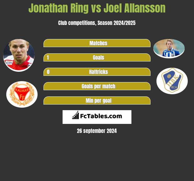 Jonathan Ring vs Joel Allansson h2h player stats