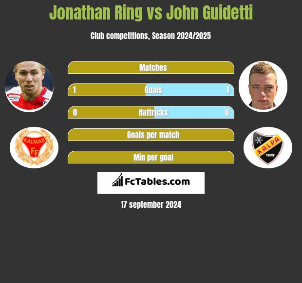 Jonathan Ring vs John Guidetti h2h player stats