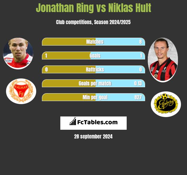 Jonathan Ring vs Niklas Hult h2h player stats