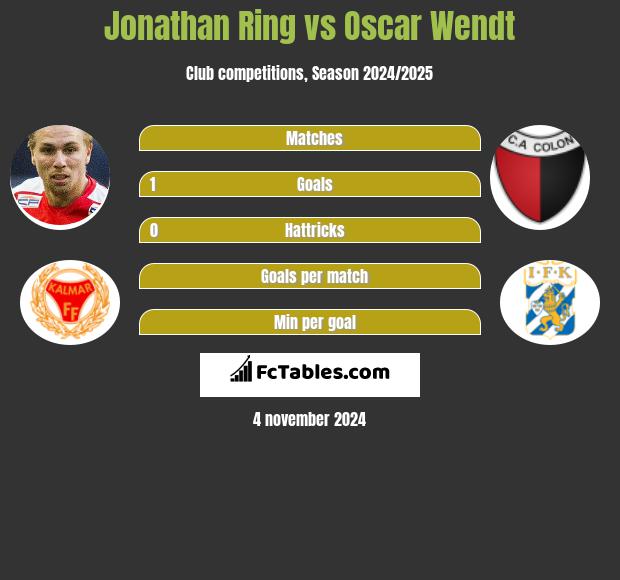 Jonathan Ring vs Oscar Wendt h2h player stats