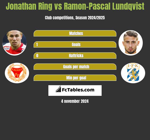 Jonathan Ring vs Ramon-Pascal Lundqvist h2h player stats