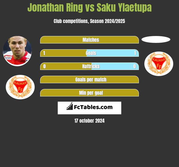 Jonathan Ring vs Saku Ylaetupa h2h player stats