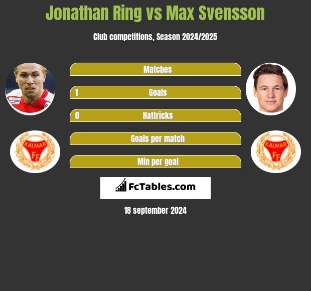 Jonathan Ring vs Max Svensson h2h player stats