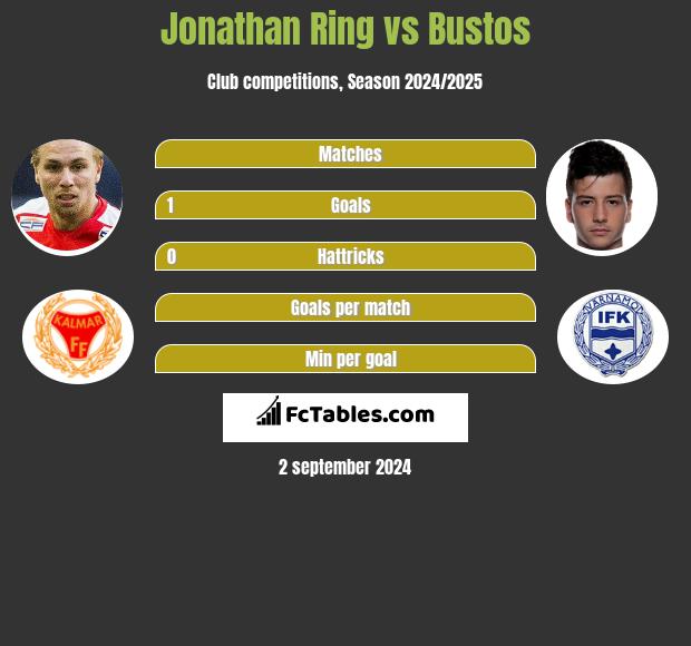 Jonathan Ring vs Bustos h2h player stats