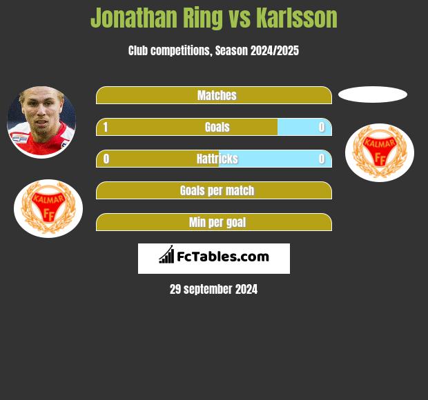 Jonathan Ring vs Karlsson h2h player stats