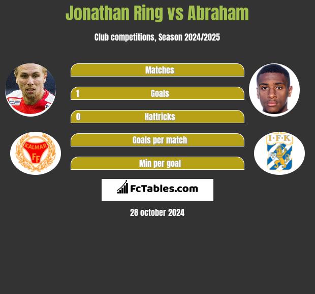 Jonathan Ring vs Abraham h2h player stats