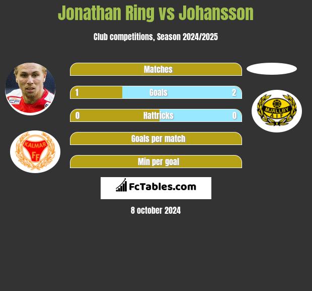 Jonathan Ring vs Johansson h2h player stats