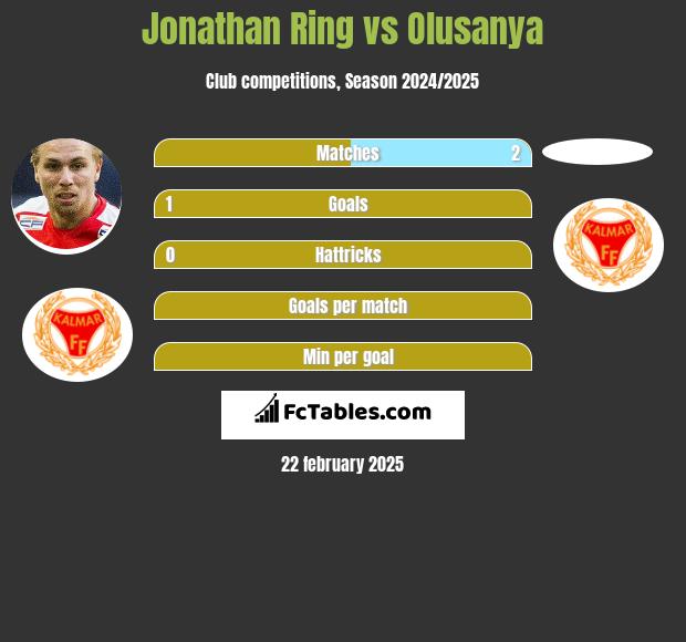 Jonathan Ring vs Olusanya h2h player stats