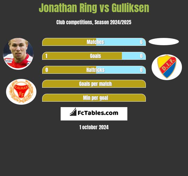 Jonathan Ring vs Gulliksen h2h player stats