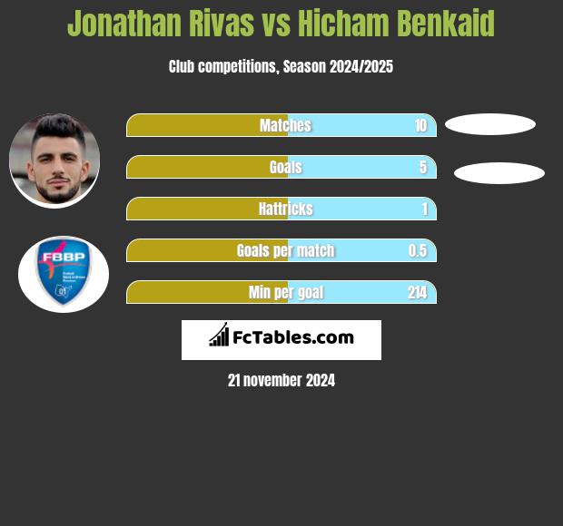 Jonathan Rivas vs Hicham Benkaid h2h player stats