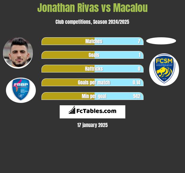 Jonathan Rivas vs Macalou h2h player stats