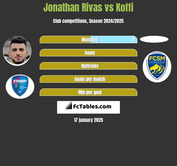 Jonathan Rivas vs Koffi h2h player stats