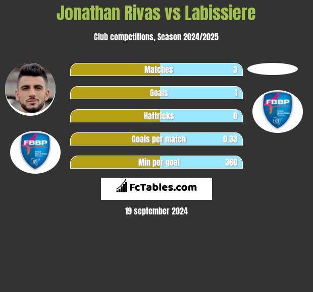 Jonathan Rivas vs Labissiere h2h player stats