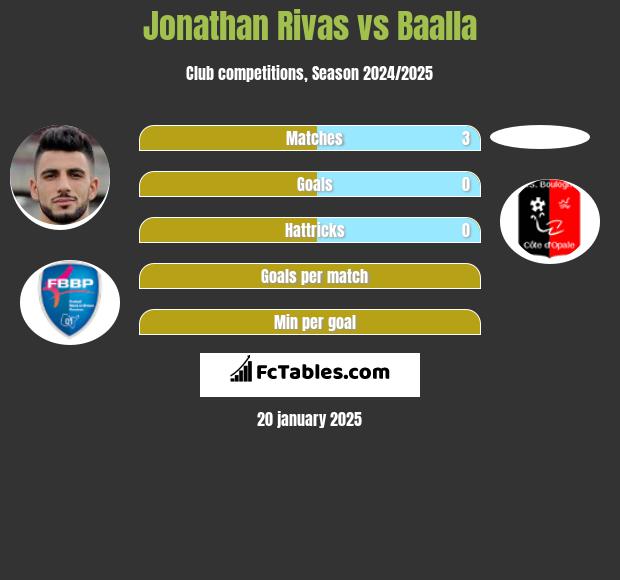 Jonathan Rivas vs Baalla h2h player stats