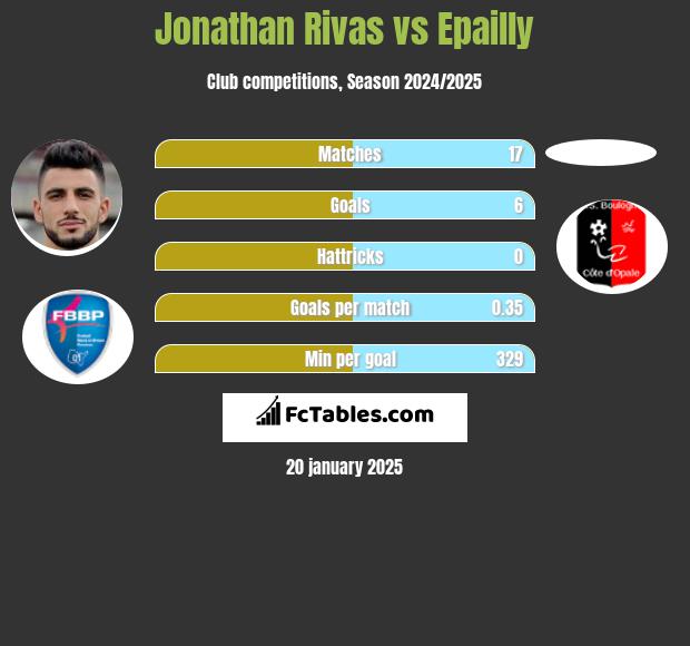 Jonathan Rivas vs Epailly h2h player stats