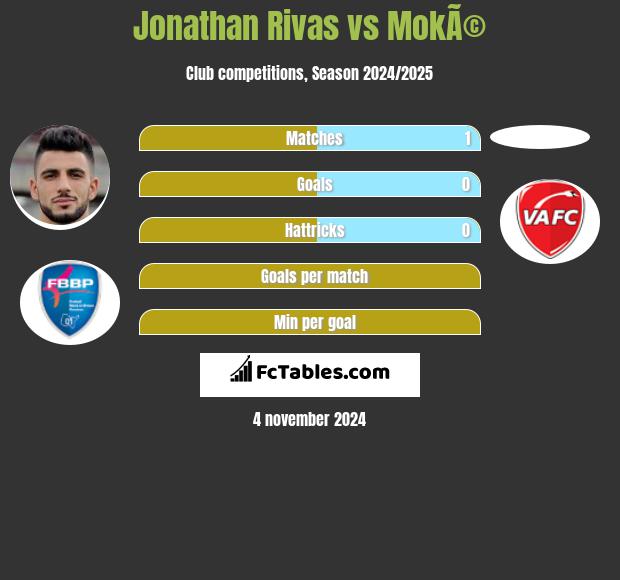 Jonathan Rivas vs MokÃ© h2h player stats