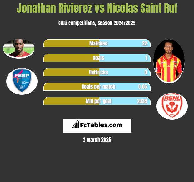 Jonathan Rivierez vs Nicolas Saint Ruf h2h player stats