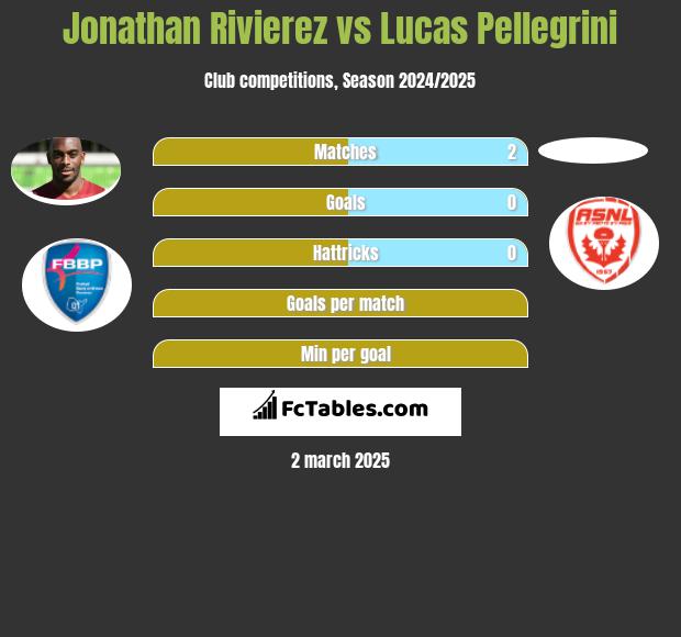 Jonathan Rivierez vs Lucas Pellegrini h2h player stats