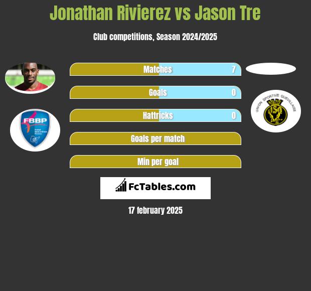 Jonathan Rivierez vs Jason Tre h2h player stats