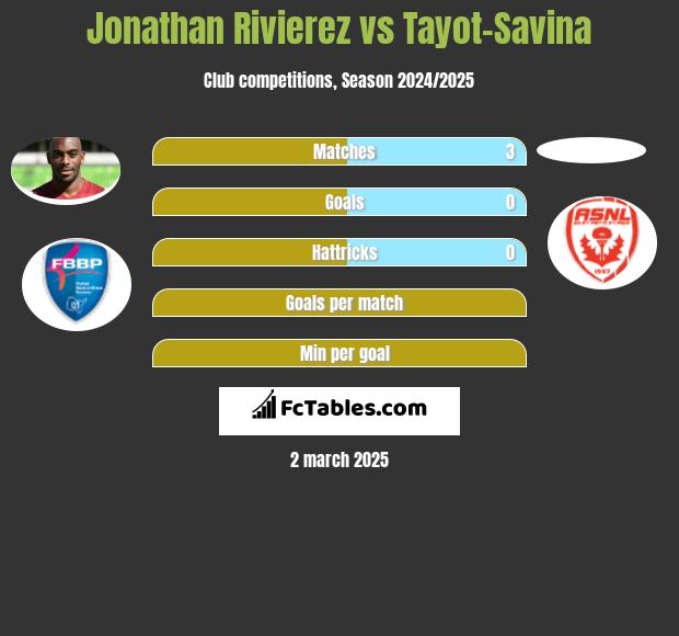 Jonathan Rivierez vs Tayot-Savina h2h player stats