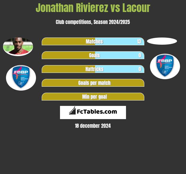 Jonathan Rivierez vs Lacour h2h player stats