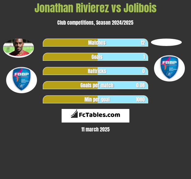 Jonathan Rivierez vs Jolibois h2h player stats