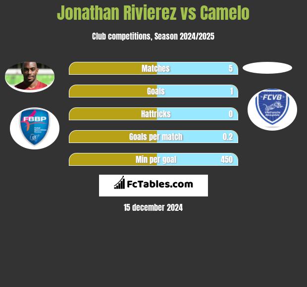 Jonathan Rivierez vs Camelo h2h player stats