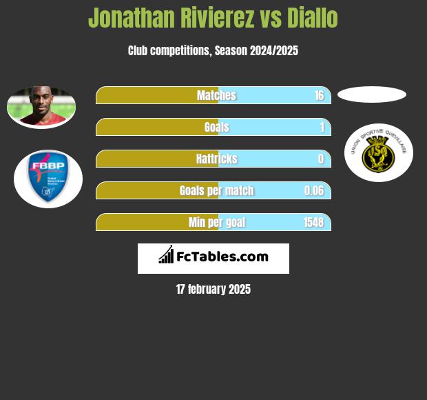 Jonathan Rivierez vs Diallo h2h player stats