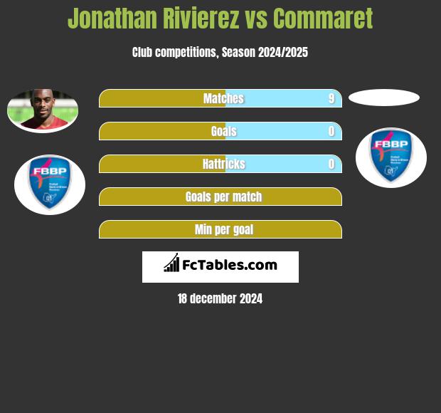 Jonathan Rivierez vs Commaret h2h player stats