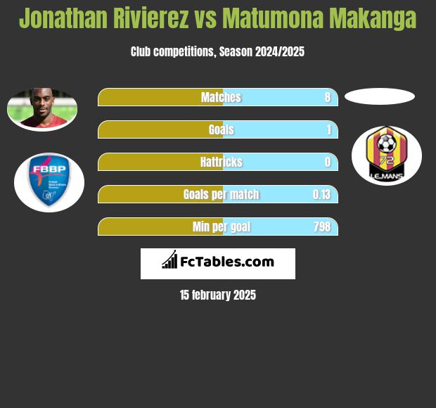 Jonathan Rivierez vs Matumona Makanga h2h player stats