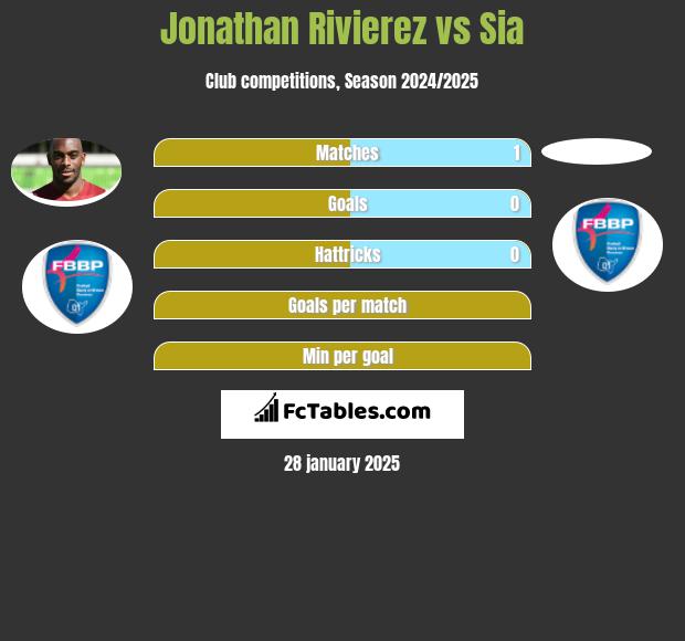 Jonathan Rivierez vs Sia h2h player stats