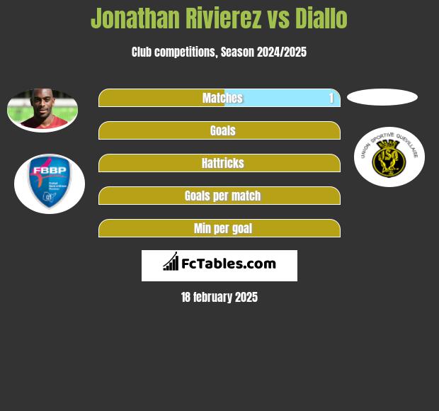 Jonathan Rivierez vs Diallo h2h player stats