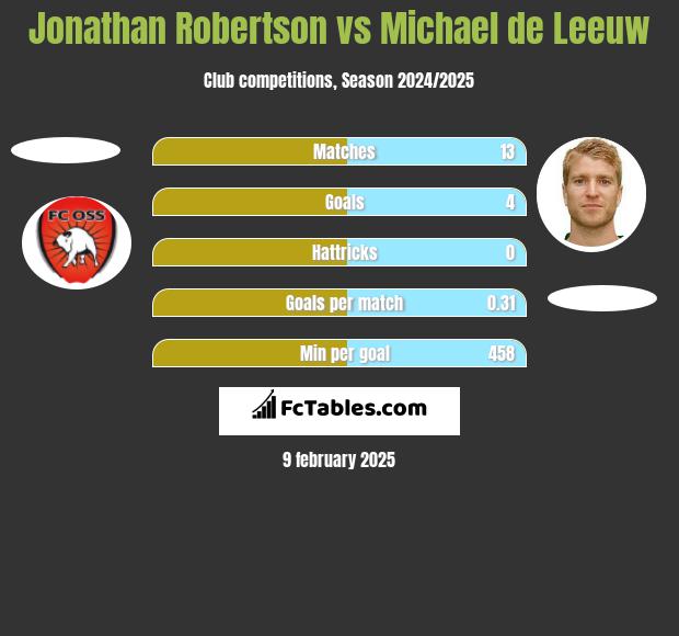 Jonathan Robertson vs Michael de Leeuw h2h player stats