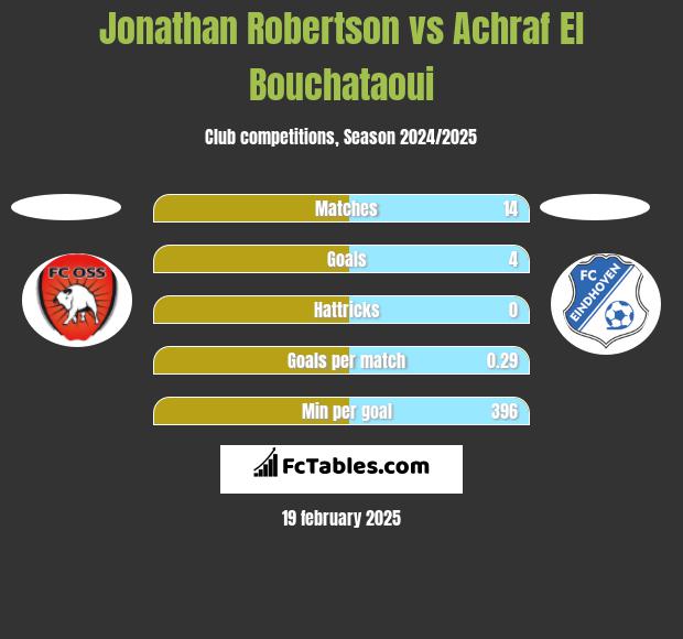 Jonathan Robertson vs Achraf El Bouchataoui h2h player stats