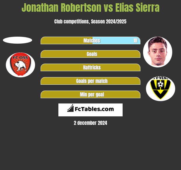 Jonathan Robertson vs Elias Sierra h2h player stats