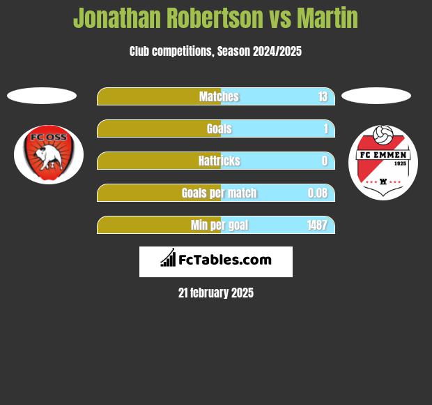 Jonathan Robertson vs Martin h2h player stats