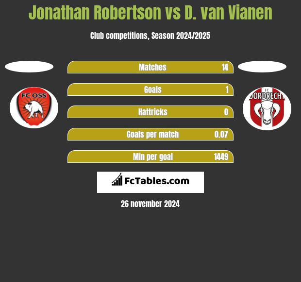 Jonathan Robertson vs D. van Vianen h2h player stats