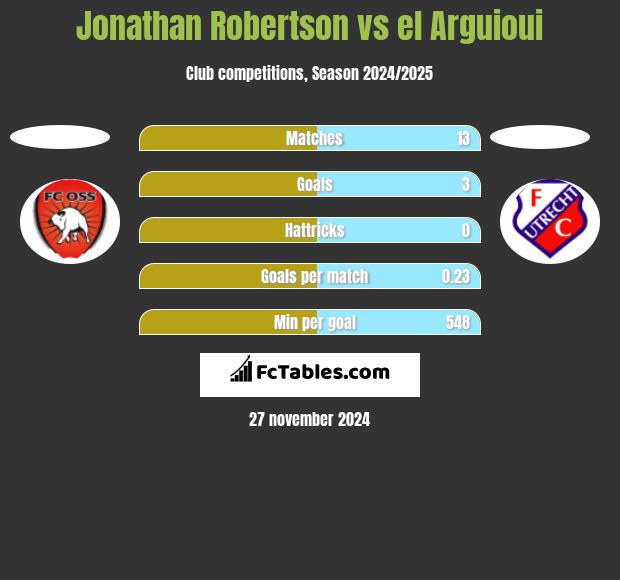 Jonathan Robertson vs el Arguioui h2h player stats