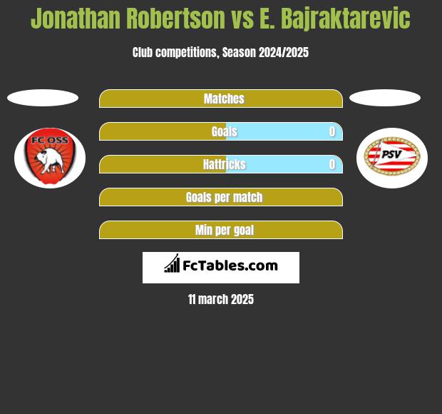 Jonathan Robertson vs E. Bajraktarevic h2h player stats