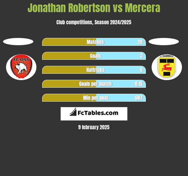 Jonathan Robertson vs Mercera h2h player stats