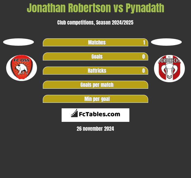 Jonathan Robertson vs Pynadath h2h player stats