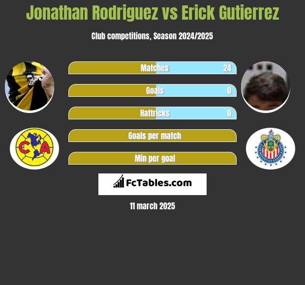 Jonathan Rodriguez vs Erick Gutierrez h2h player stats