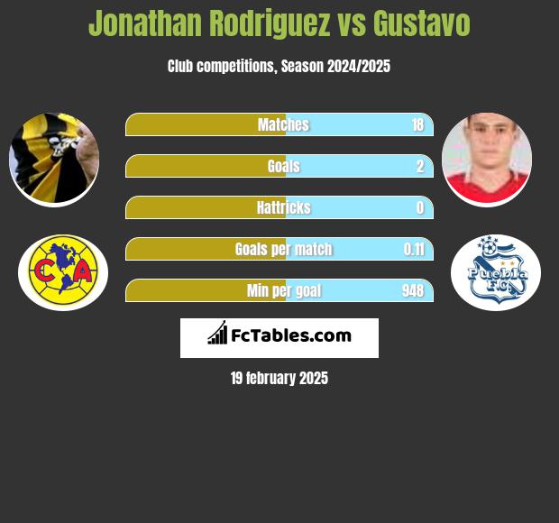 Jonathan Rodriguez vs Gustavo h2h player stats