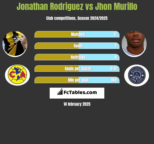 Jonathan Rodriguez vs Jhon Murillo h2h player stats