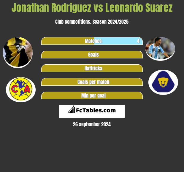 Jonathan Rodriguez vs Leonardo Suarez h2h player stats