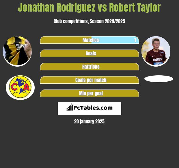 Jonathan Rodriguez vs Robert Taylor h2h player stats